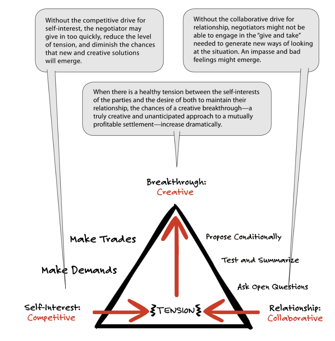 The Three Dimension Negotiation Triangle